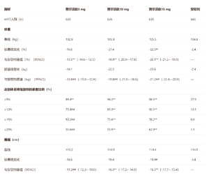 非2型糖尿病肥胖/超重人群（72周，双盲安慰剂对照）