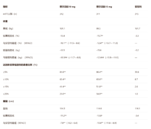 2型糖尿病合并肥胖/超重人群（72周，双盲安慰剂对照）