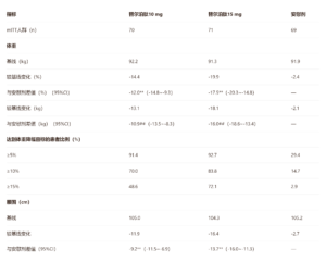 中国非2型糖尿病肥胖/超重人群（52周，双盲安慰剂对照）