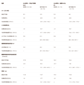 第52周OSA研究有效性结果替西帕肽减肥减重