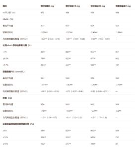 替尔泊肽 二甲双孤对比实验数据