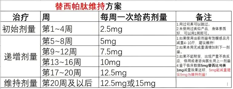 替西帕肽减重服用方案